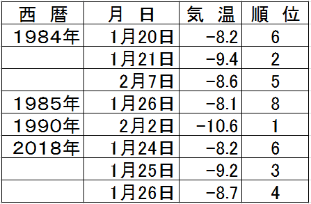 気温表